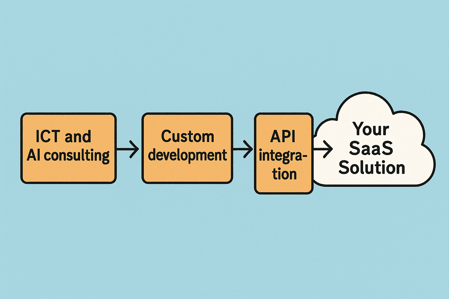 SaaS Model